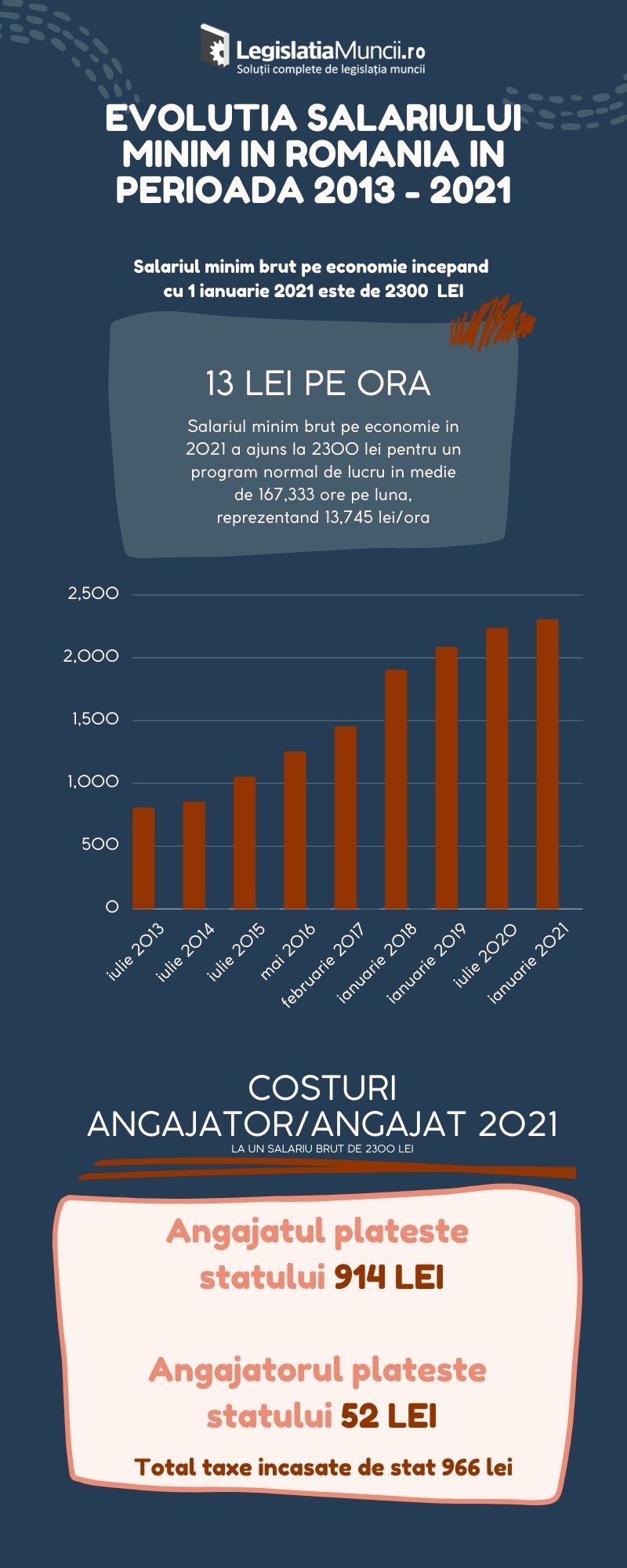 Evolutia salariului minim in Romania in perioada 2013-2021